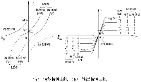 場(chǎng)效應(yīng)管伏安特性曲線