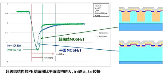 平面 超級(jí)結(jié) MOSFET