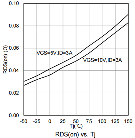 MOS管 RDS(on) VGS(th) 溫度