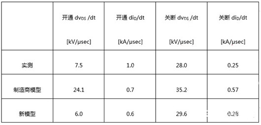 SiC MOSFET SPICE模型