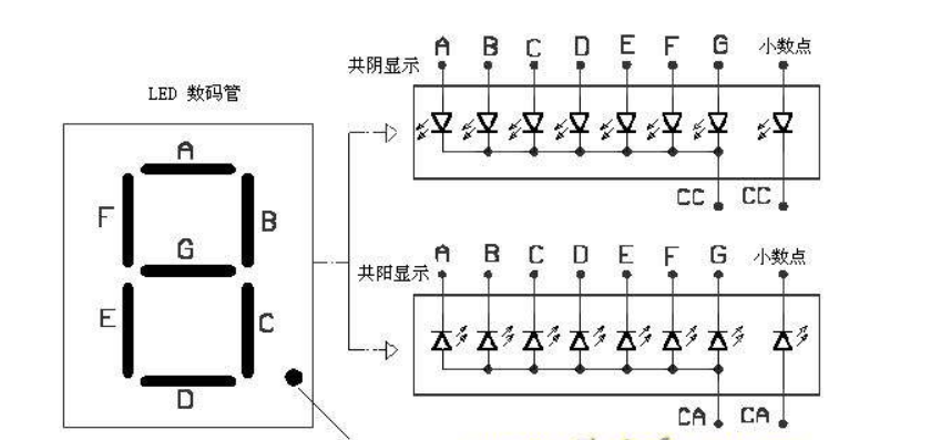 數(shù)碼管構(gòu)造 顯示原理 驅(qū)動(dòng)方式