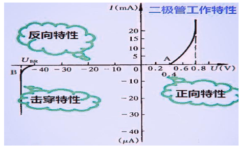 測量穩(wěn)壓二極管