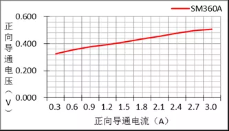 二極管選型