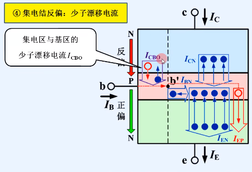 晶體管結(jié)構(gòu) 類型 電流放大作用